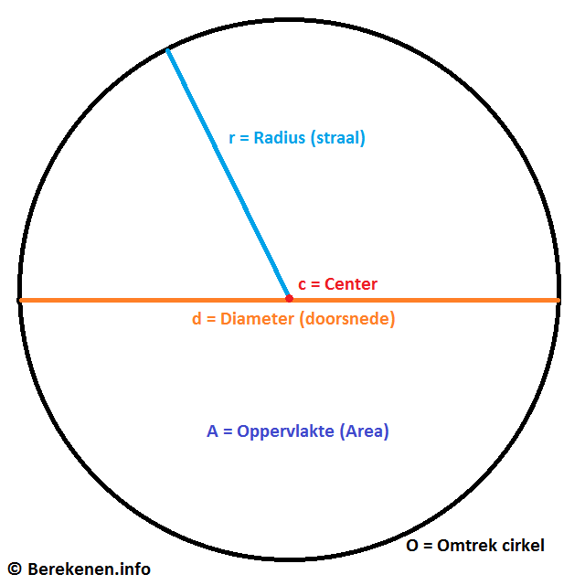 last linnen voldoende Omtrek cirkel berekenen | Berekenen.info